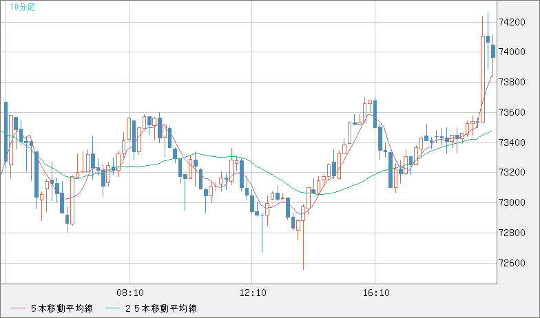 ビットコイン/ユーロチャート（XBT/EUR）10分足