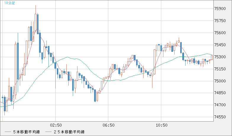ビットコイン/ユーロチャート（XBT/EUR）10分足
