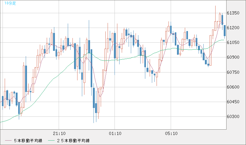 ビットコイン/ユーロチャート（XBT/EUR）10分足
