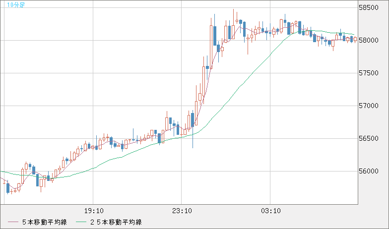 ビットコイン/ユーロチャート（XBT/EUR）10分足
