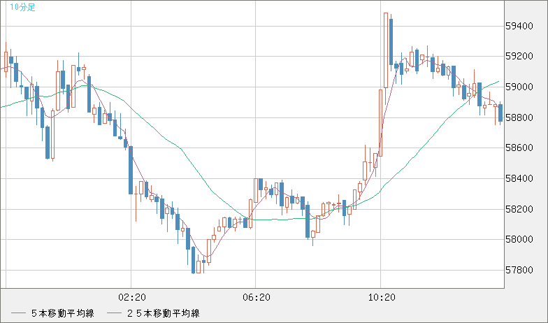 ビットコイン/ユーロチャート（XBT/EUR）10分足
