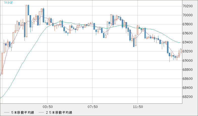 ビットコイン/ユーロチャート（XBT/EUR）10分足