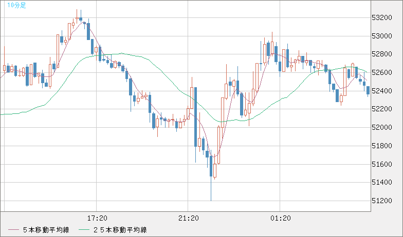 ビットコイン/ユーロチャート（XBT/EUR）10分足