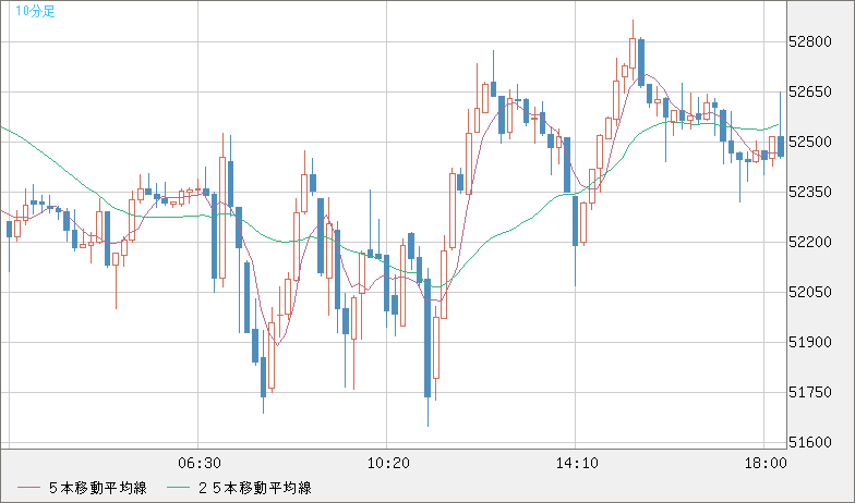 ビットコイン/ユーロチャート（XBT/EUR）10分足