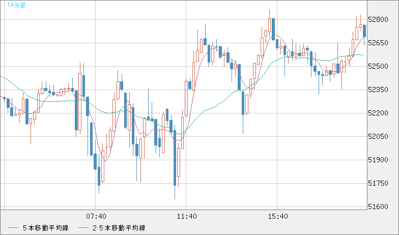 ビットコイン/ユーロチャート（XBT/EUR）10分足