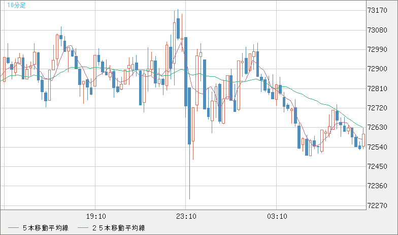ビットコイン/ユーロチャート（XBT/EUR）10分足