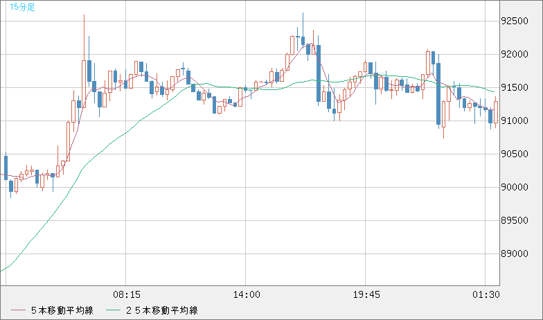 ビットコイン/ユーロチャート（XBT/EUR）15分足