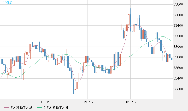 ビットコイン/ユーロチャート（XBT/EUR）15分足