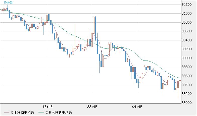 ビットコイン/ユーロチャート（XBT/EUR）15分足