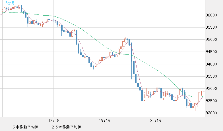 ビットコイン/ユーロチャート（XBT/EUR）15分足