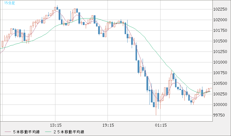 ビットコイン/ユーロチャート（XBT/EUR）15分足