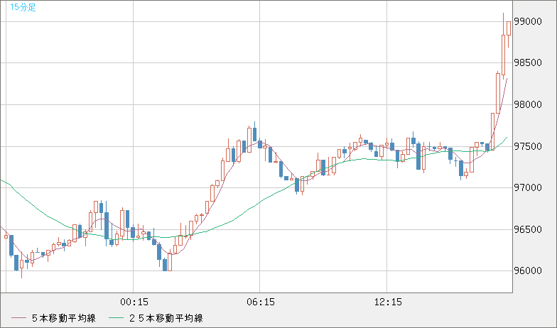 ビットコイン/ユーロチャート（XBT/EUR）15分足