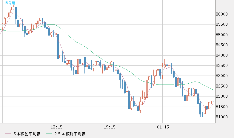 ビットコイン/ユーロチャート（XBT/EUR）15分足