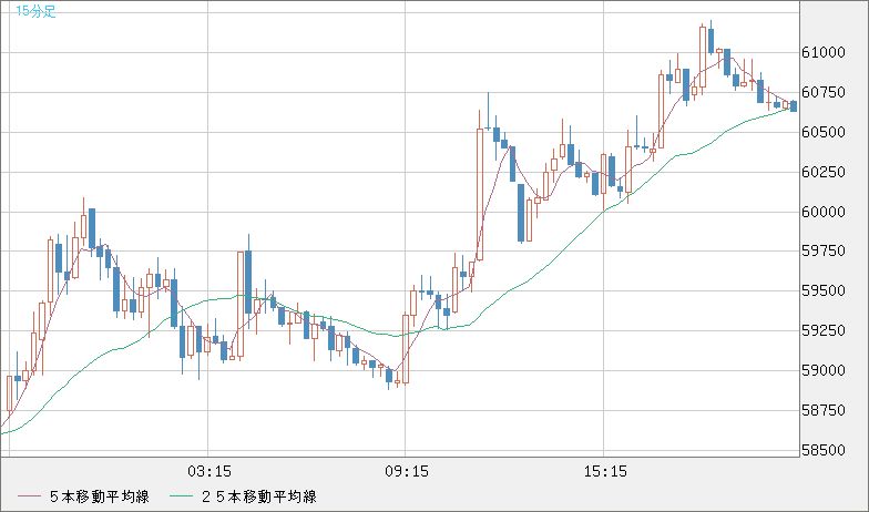 ビットコイン/ユーロチャート（XBT/EUR）15分足