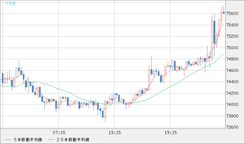 ビットコイン/ユーロチャート（XBT/EUR）15分足