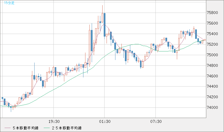 ビットコイン/ユーロチャート（XBT/EUR）15分足