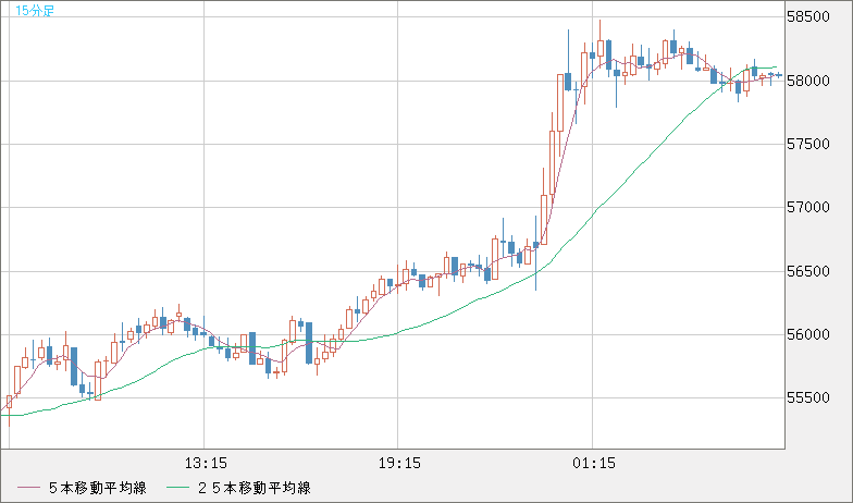 ビットコイン/ユーロチャート（XBT/EUR）15分足