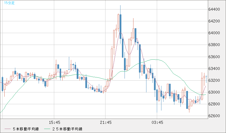 ビットコイン/ユーロチャート（XBT/EUR）15分足
