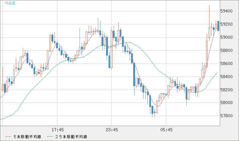 ビットコイン/ユーロチャート（XBT/EUR）15分足