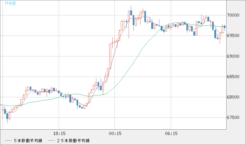 ビットコイン/ユーロチャート（XBT/EUR）15分足