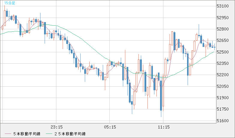 ビットコイン/ユーロチャート（XBT/EUR）15分足