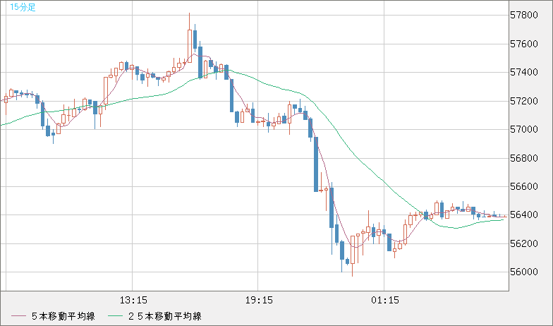 ビットコイン/ユーロチャート（XBT/EUR）15分足