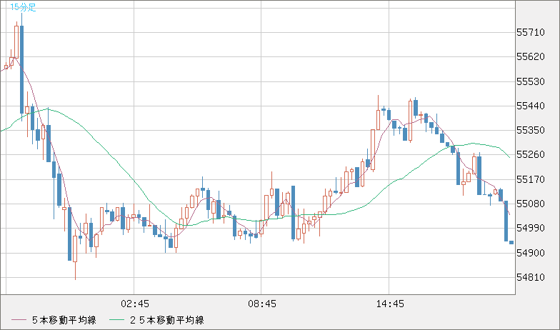 ビットコイン/ユーロチャート（XBT/EUR）15分足