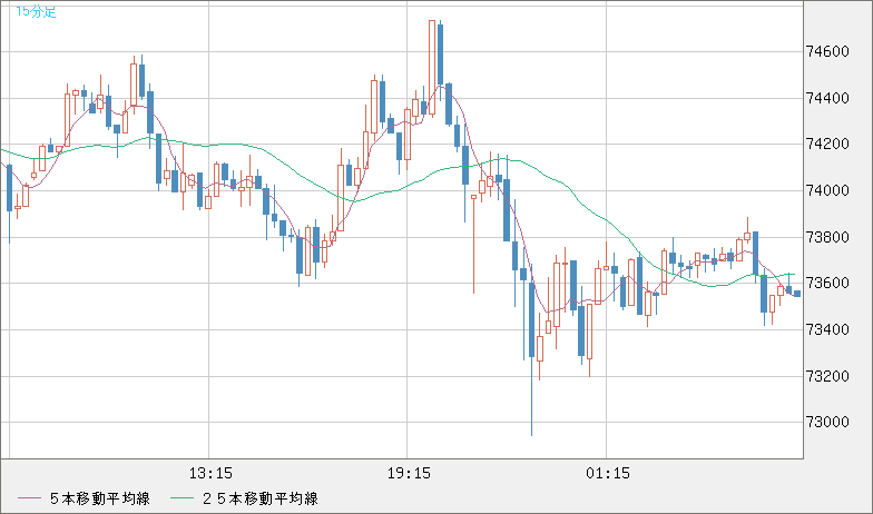 ビットコイン/ユーロチャート（XBT/EUR）15分足