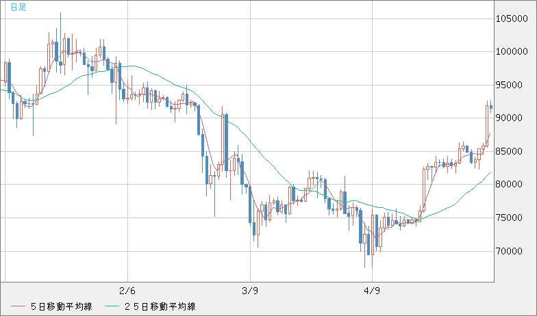ビットコイン/ユーロチャート（XBT/EUR）日足
