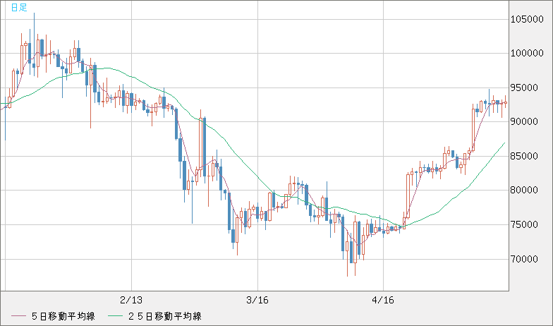 ビットコイン/ユーロチャート（XBT/EUR）日足