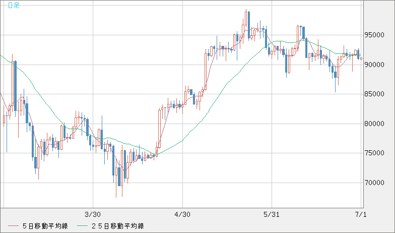 ビットコイン/ユーロチャート（XBT/EUR）日足
