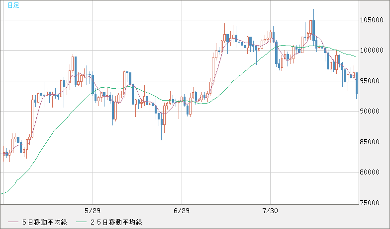 ビットコイン/ユーロチャート（XBT/EUR）日足