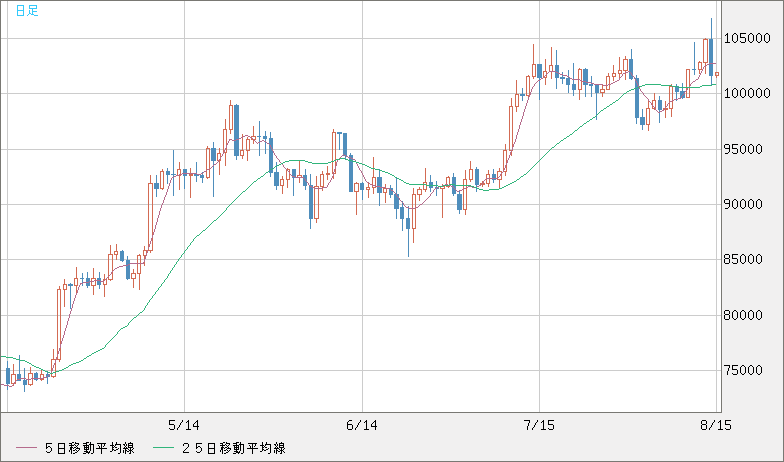 ビットコイン/ユーロチャート（XBT/EUR）日足