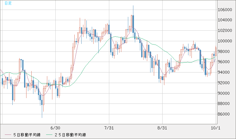 ビットコイン/ユーロチャート（XBT/EUR）日足