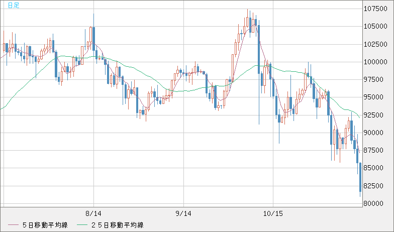 ビットコイン/ユーロチャート（XBT/EUR）日足