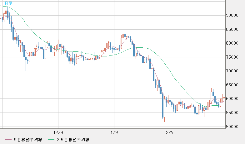 ビットコイン/ユーロチャート（XBT/EUR）日足