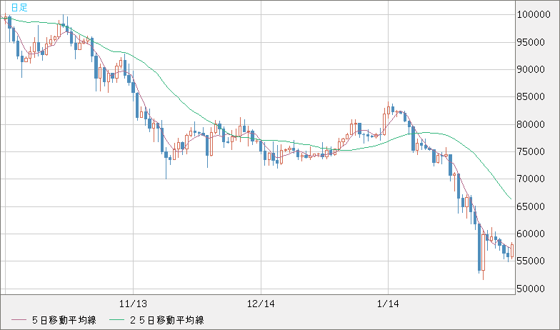 ビットコイン/ユーロチャート（XBT/EUR）日足