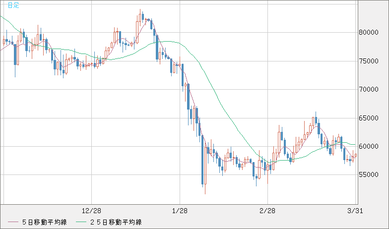 ビットコイン/ユーロチャート（XBT/EUR）日足