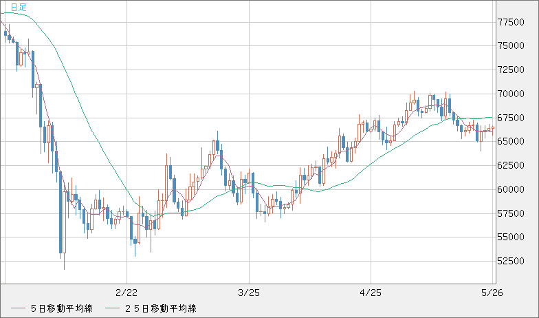 ビットコイン/ユーロチャート（XBT/EUR）日足