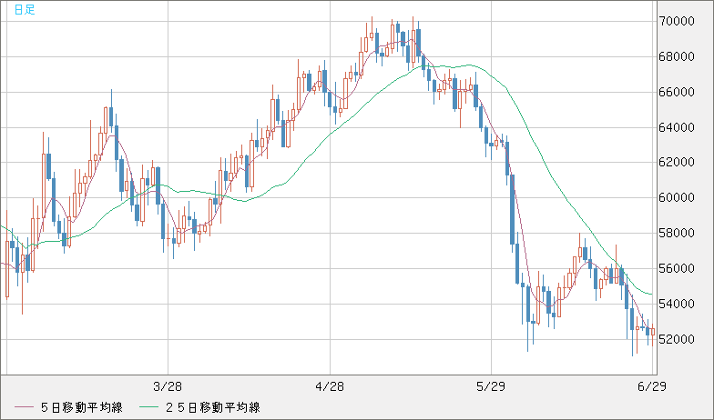 ビットコイン/ユーロチャート（XBT/EUR）日足