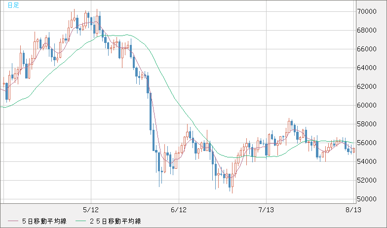 ビットコイン/ユーロチャート（XBT/EUR）日足