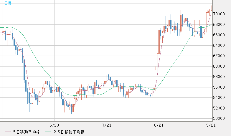 ビットコイン/ユーロチャート（XBT/EUR）日足