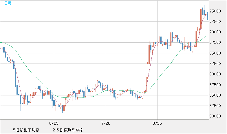 ビットコイン/ユーロチャート（XBT/EUR）日足