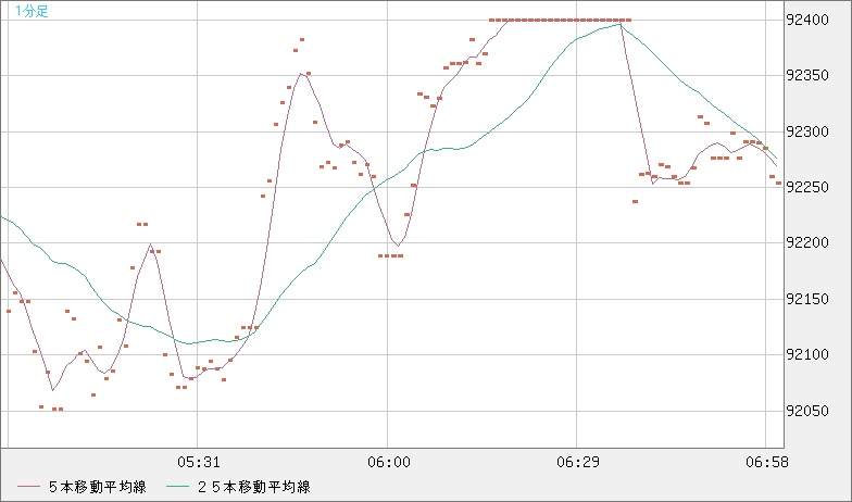 ビットコイン/ユーロチャート（XBT/EUR）1分足