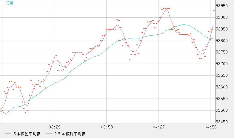 ビットコイン/ユーロチャート（XBT/EUR）1分足