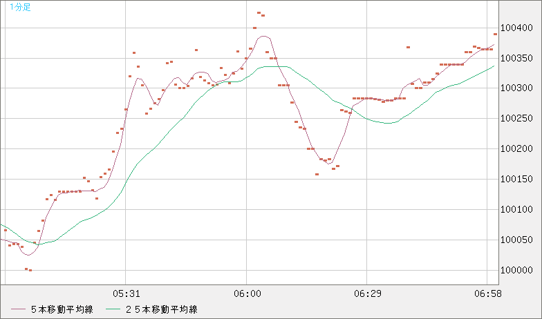 ビットコイン/ユーロチャート（XBT/EUR）1分足