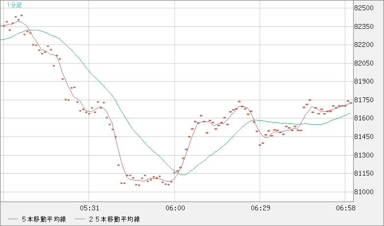 ビットコイン/ユーロチャート（XBT/EUR）1分足