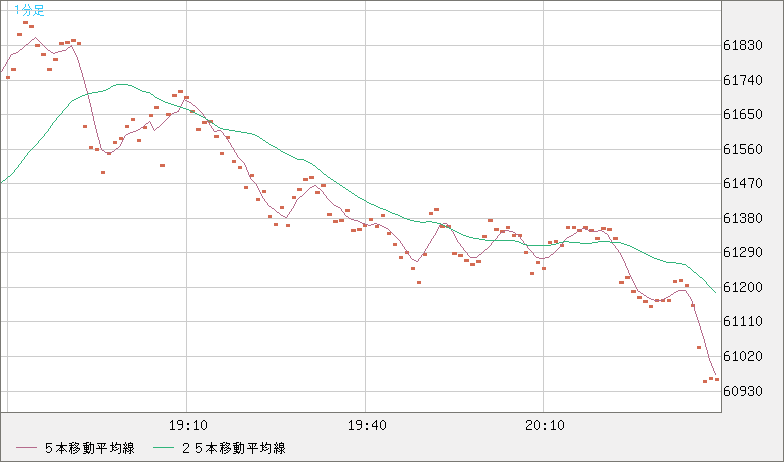 ビットコイン/ユーロチャート（XBT/EUR）1分足