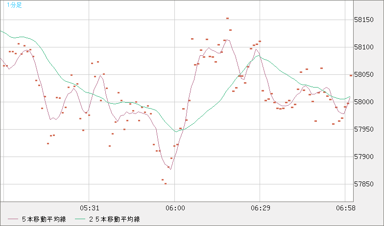 ビットコイン/ユーロチャート（XBT/EUR）1分足