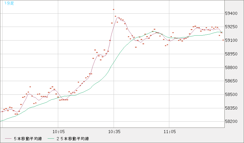 ビットコイン/ユーロチャート（XBT/EUR）1分足